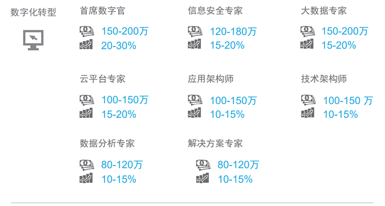 知名猎头公司J9国际站 J9 国际薪酬报告对22年数字化领域热门职位预测