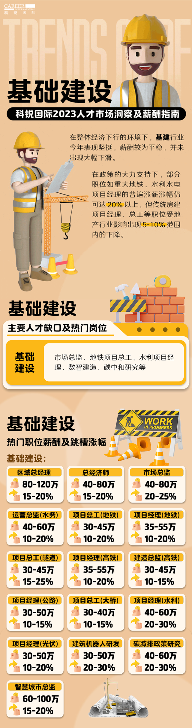 知名猎头公司J9国际站 J9 国际薪酬报告——《2023人才市场洞察及薪酬指南-基础建设篇》