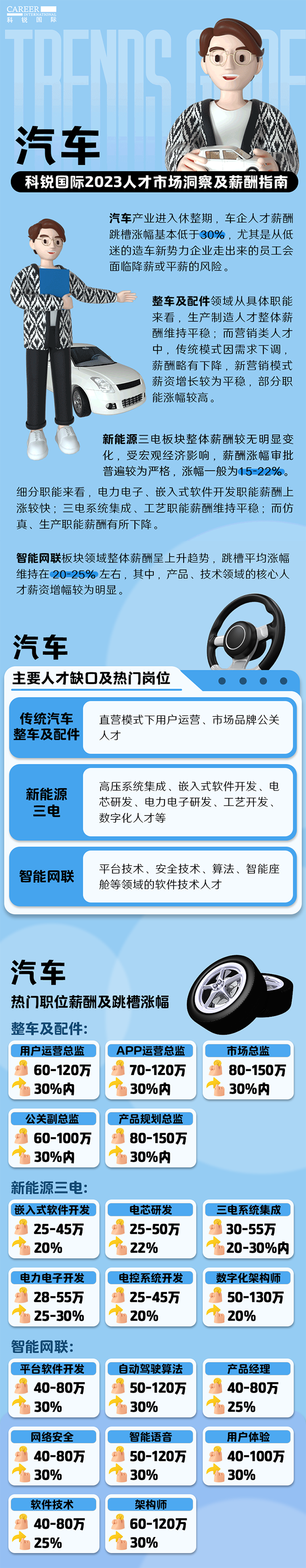 知名猎头公司J9国际站 J9 国际的薪酬报告——《2023人才市场洞察及薪酬指南-汽车篇》