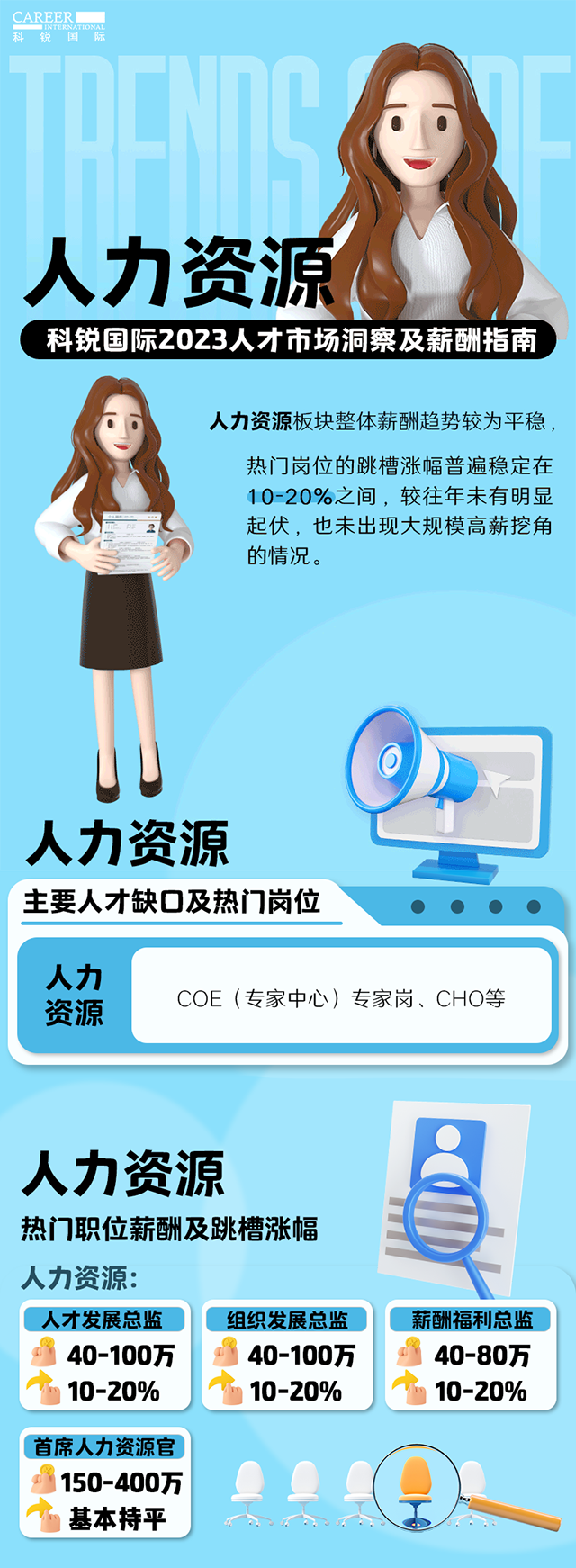 知名猎头公司J9国际站 J9 国际陆续在第11年发布薪酬报告——《2023人才市场洞察及薪酬指南-人力资源篇》