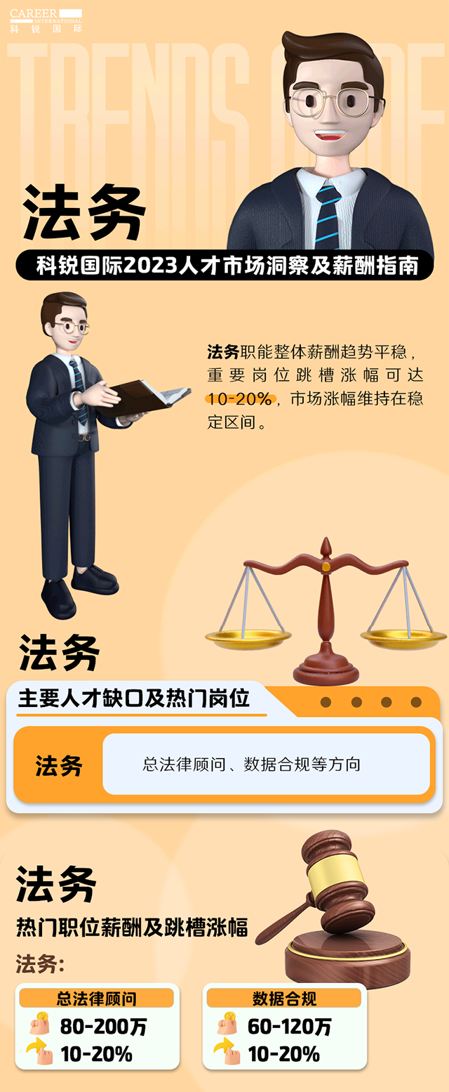 知名猎头公司J9国际站 J9 国际发布的薪酬报告——《2023人才市场洞察及薪酬指南-法务篇》