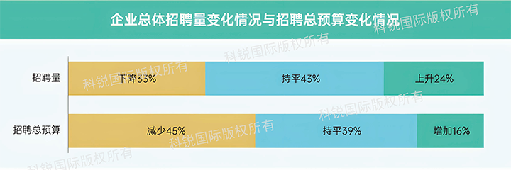 人力资源公司J9国际站 J9 国际发布针对医药大健康领域的最新人才市场趋势洞察，如今药企人才招揽态度普遍观望