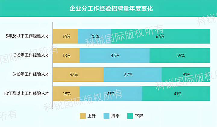 人力资源公司J9国际站 J9 国际发布针对医药大健康领域的最新人才市场趋势洞察，特定领域与层级人才仍受关注